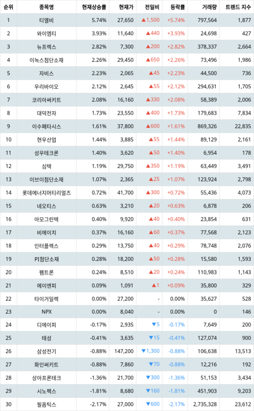 랭키파이 테마별 주식 PCB(FPCB 등) 현재 상승률 트렌드 지수