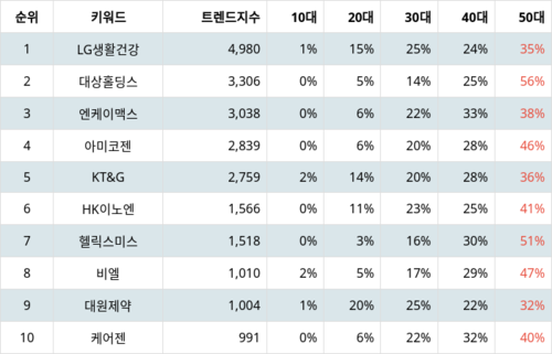 랭키파이 테마별 주식 건강기능식품 부문 트렌드 지수 분석 데이터