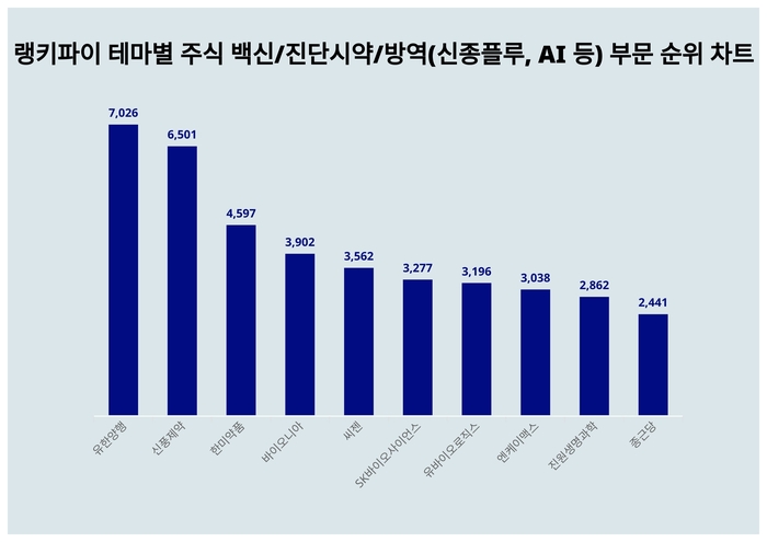 랭키파이 테마별 주식 백신/진단시약/방역(신종플루, AI 등) 부문 트렌드 차트