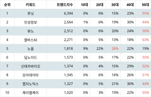 랭키파이 테마별 주식 의료AI 부문 트렌드 지수 분석 데이터