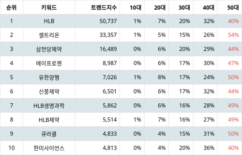 랭키파이 업종별 주식 제약 부문 트렌드 지수 분석 데이터