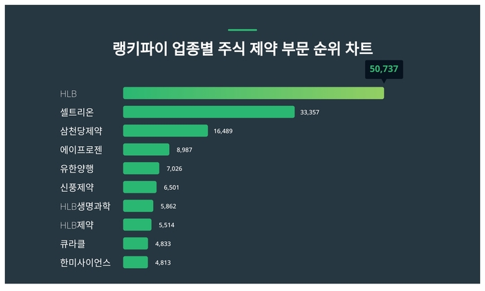 랭키파이 업종별 주식 제약 부문 트렌드 차트