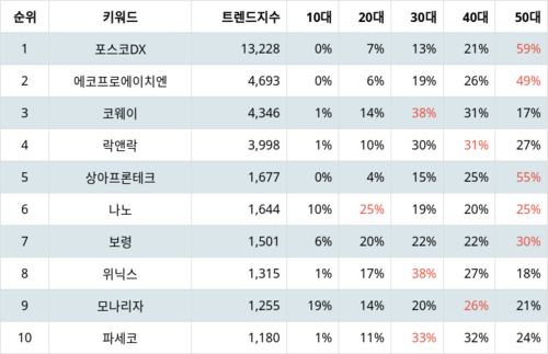 랭키파이 테마별 주식 황사/미세먼지 부문 트렌드 지수 분석 데이터