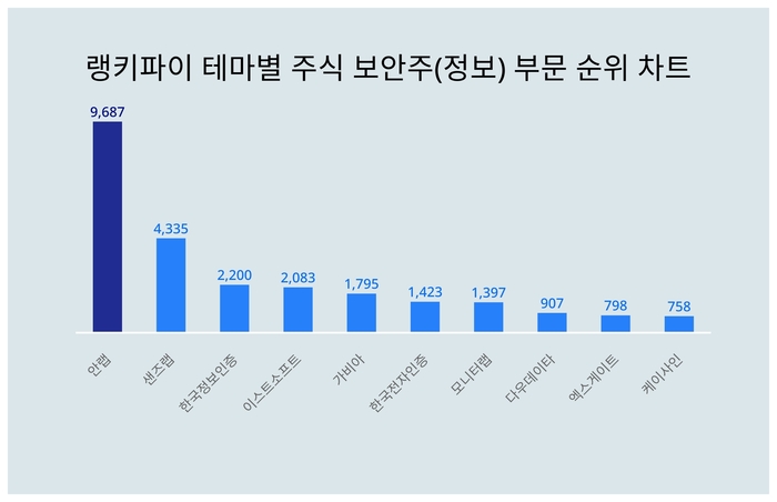 랭키파이 테마별 주식 보안주(정보) 부문 트렌드 차트