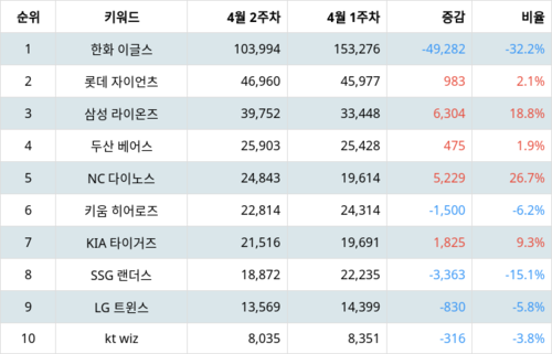 랭키파이 KBO 리그 팀 트렌드 지수 분석 데이터