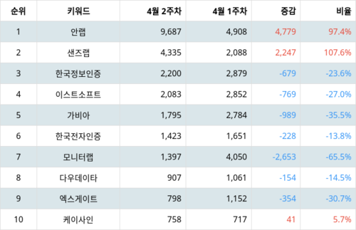 랭키파이 테마별 주식 보안주(정보) 부문 트렌드 지수 분석 데이터