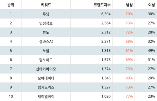 랭키파이 테마별 주식 의료AI 부문 트렌드 지수 분석 데이터