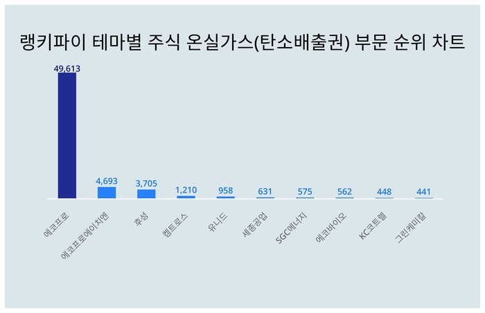 랭키파이 테마별 주식 온실가스(탄소배출권) 부문 트렌드 차트