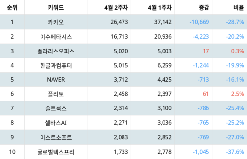 랭키파이 테마별 주식 AI 챗봇(챗GPT 등) 부문 트렌드 지수 분석 데이터