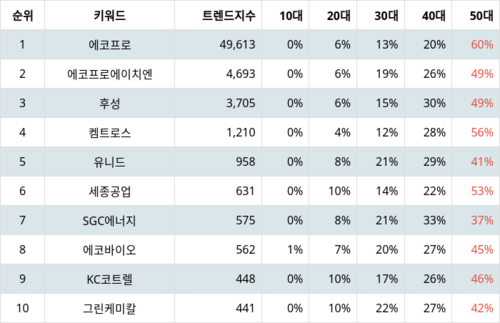 랭키파이 테마별 주식 온실가스(탄소배출권) 부문 트렌드 지수 분석 데이터