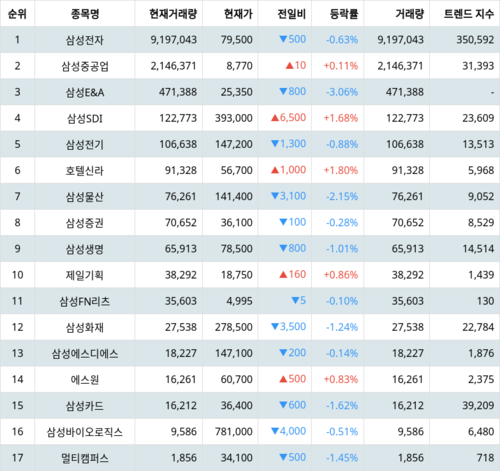 랭키파이 그룹사 주식 삼성 현재 거래량 트렌드 지수