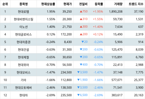 랭키파이 그룹사 주식 현대자동차 현재 상승률 트렌드 지수