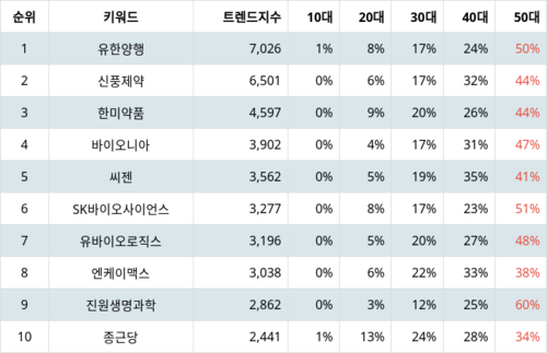 랭키파이 테마별 주식 백신/진단시약/방역(신종플루, AI 등) 부문 트렌드 지수 분석 데이터