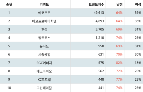 랭키파이 테마별 주식 온실가스(탄소배출권) 부문 트렌드 지수 분석 데이터