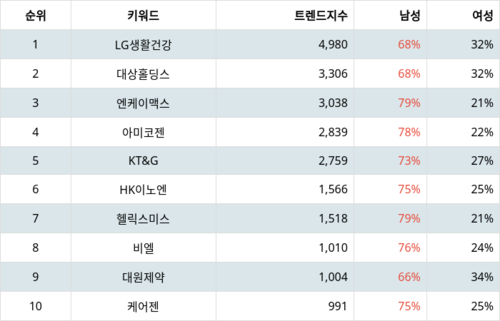 랭키파이 테마별 주식 건강기능식품 부문 트렌드 지수 분석 데이터