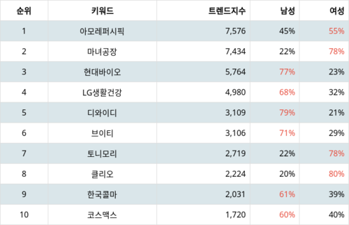 랭키파이 업종별 주식 화장품 부문 트렌드 지수 분석 데이터