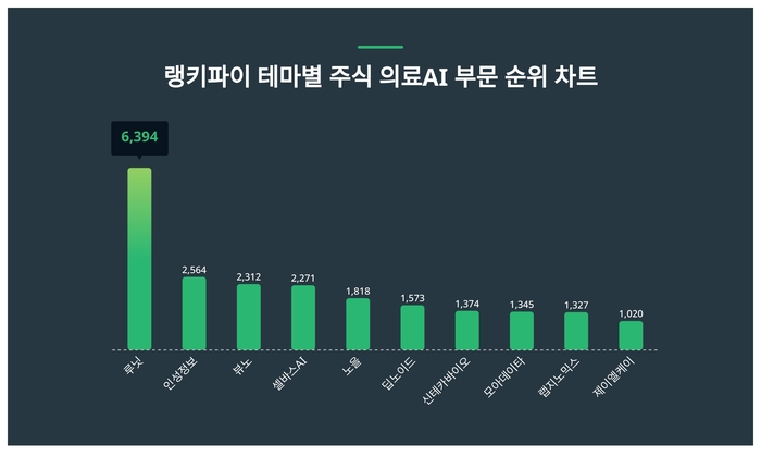 랭키파이 테마별 주식 의료AI 부문 트렌드 차트