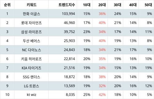 랭키파이 KBO 리그 팀 트렌드 지수 분석 데이터