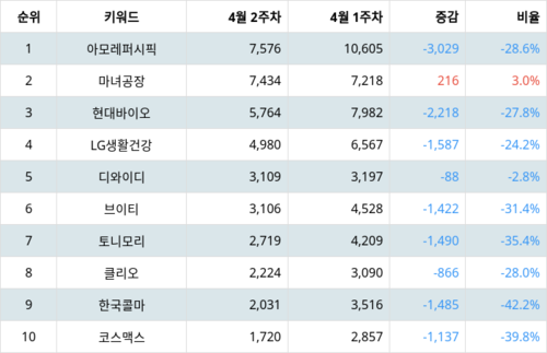 랭키파이 업종별 주식 화장품 부문 트렌드 지수 분석 데이터