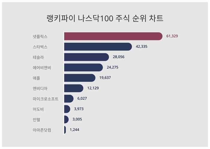 랭키파이 나스닥100 주식 트렌드 차트