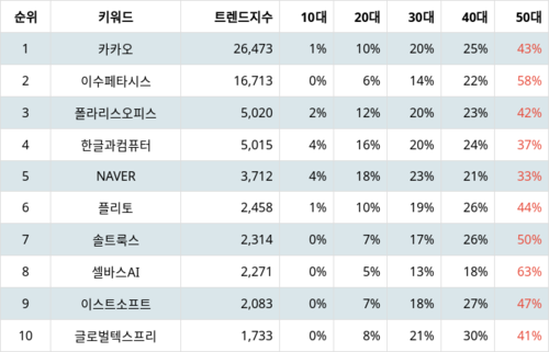 랭키파이 테마별 주식 AI 챗봇(챗GPT 등) 부문 트렌드 지수 분석 데이터