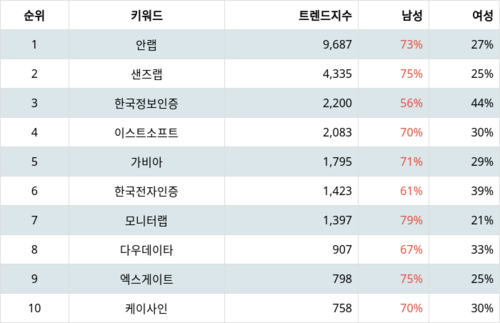 랭키파이 테마별 주식 보안주(정보) 부문 트렌드 지수 분석 데이터