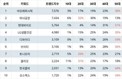 랭키파이 업종별 주식 화장품 부문 트렌드 지수 분석 데이터