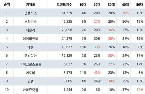 랭키파이 나스닥100 주식 트렌드 지수 분석 데이터