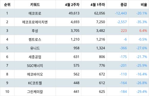 랭키파이 테마별 주식 온실가스(탄소배출권) 부문 트렌드 지수 분석 데이터