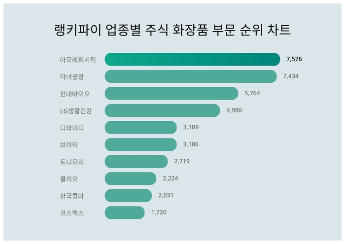 랭키파이 업종별 주식 화장품 부문 트렌드 차트