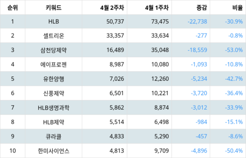 랭키파이 업종별 주식 제약 부문 트렌드 지수 분석 데이터