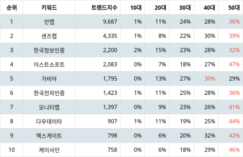 랭키파이 테마별 주식 보안주(정보) 부문 트렌드 지수 분석 데이터