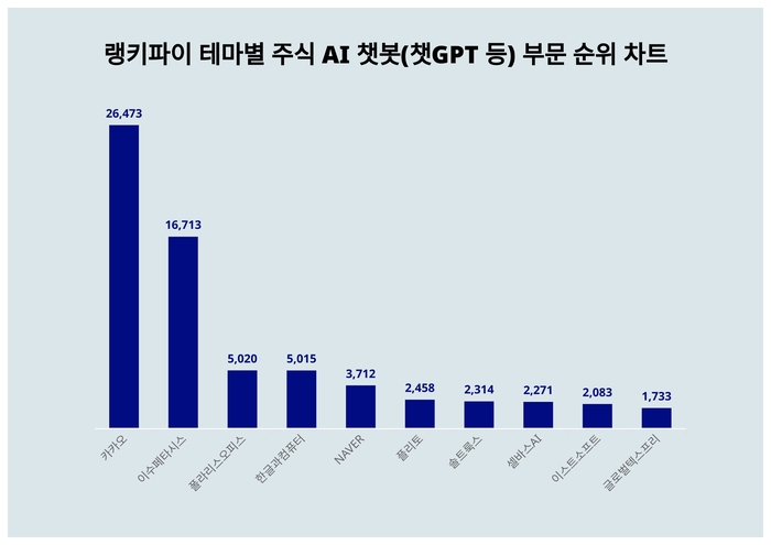 랭키파이 테마별 주식 AI 챗봇(챗GPT 등) 부문 트렌드 차트