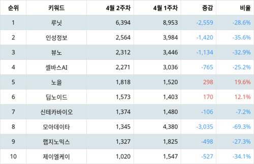 랭키파이 테마별 주식 의료AI 부문 트렌드 지수 분석 데이터