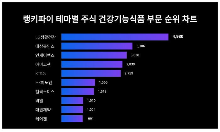 랭키파이 테마별 주식 건강기능식품 부문 트렌드 차트