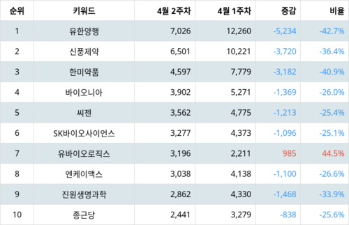 랭키파이 테마별 주식 백신/진단시약/방역(신종플루, AI 등) 부문 트렌드 지수 분석 데이터