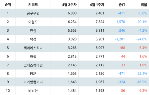 랭키파이 업종별 주식 섬유, 의류, 신발, 호화품 부문 트렌드 지수 분석 데이터