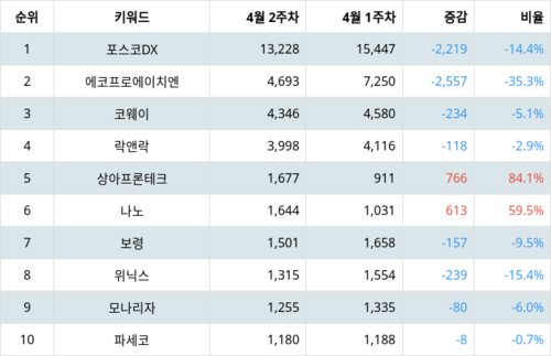 랭키파이 테마별 주식 황사/미세먼지 부문 트렌드 지수 분석 데이터