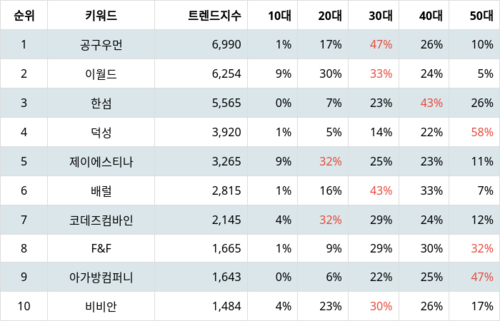 랭키파이 업종별 주식 섬유, 의류, 신발, 호화품 부문 트렌드 지수 분석 데이터