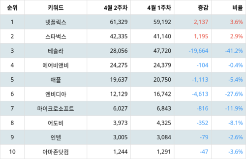 랭키파이 나스닥100 주식 트렌드 지수 분석 데이터