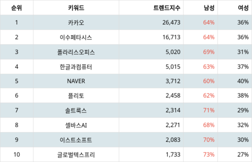 랭키파이 테마별 주식 AI 챗봇(챗GPT 등) 부문 트렌드 지수 분석 데이터