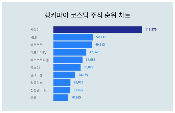 랭키파이 코스닥 주식 트렌드 차트