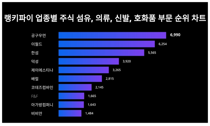 랭키파이 업종별 주식 섬유, 의류, 신발, 호화품 부문 트렌드 차트