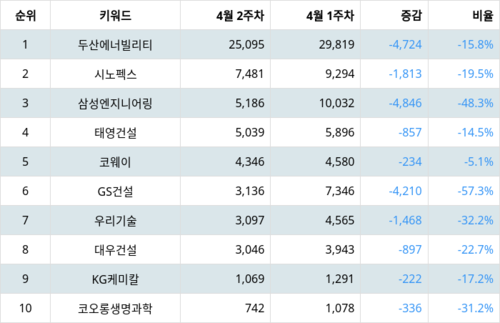 랭키파이 트렌드 지수 분석 데이터