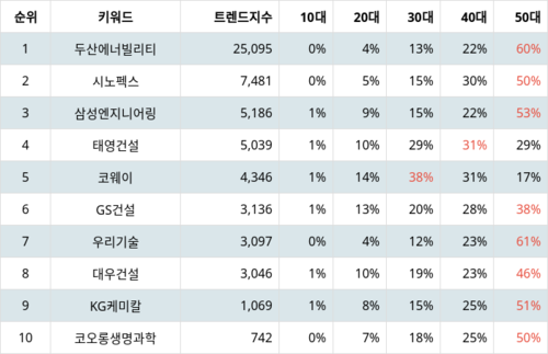 랭키파이 트렌드 지수 분석 데이터