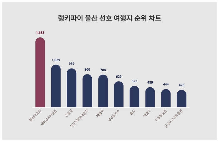 랭키파이 트렌드 차트