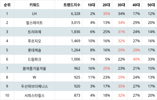 랭키파이 트렌드 지수 분석 데이터