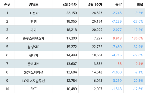 랭키파이 트렌드 지수 분석 데이터