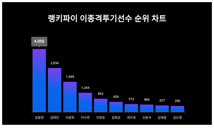 랭키파이 트렌드 차트