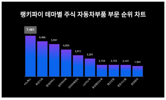 랭키파이 트렌드 차트